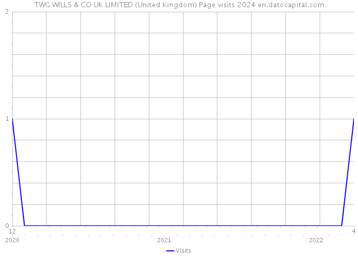 TWG WILLS & CO UK LIMITED (United Kingdom) Page visits 2024 