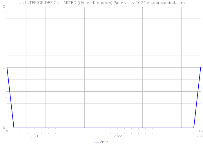 UK INTERIOR DESIGN LIMITED (United Kingdom) Page visits 2024 