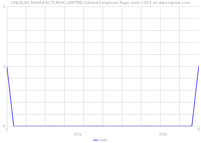 UNUSUAL MANUFACTURING LIMITED (United Kingdom) Page visits 2024 