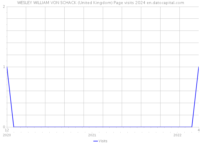 WESLEY WILLIAM VON SCHACK (United Kingdom) Page visits 2024 