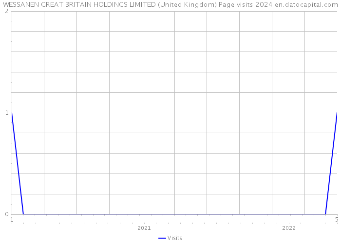 WESSANEN GREAT BRITAIN HOLDINGS LIMITED (United Kingdom) Page visits 2024 