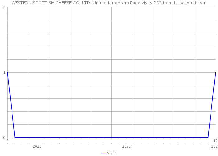 WESTERN SCOTTISH CHEESE CO. LTD (United Kingdom) Page visits 2024 