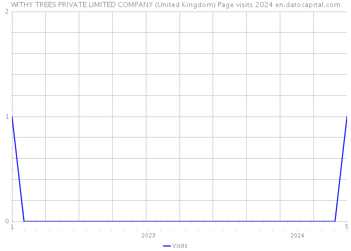 WITHY TREES PRIVATE LIMITED COMPANY (United Kingdom) Page visits 2024 