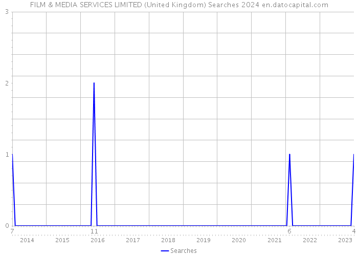 FILM & MEDIA SERVICES LIMITED (United Kingdom) Searches 2024 