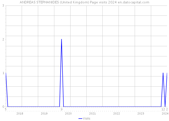 ANDREAS STEPHANIDES (United Kingdom) Page visits 2024 