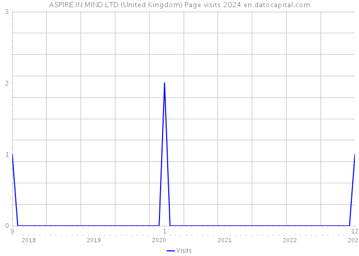 ASPIRE IN MIND LTD (United Kingdom) Page visits 2024 