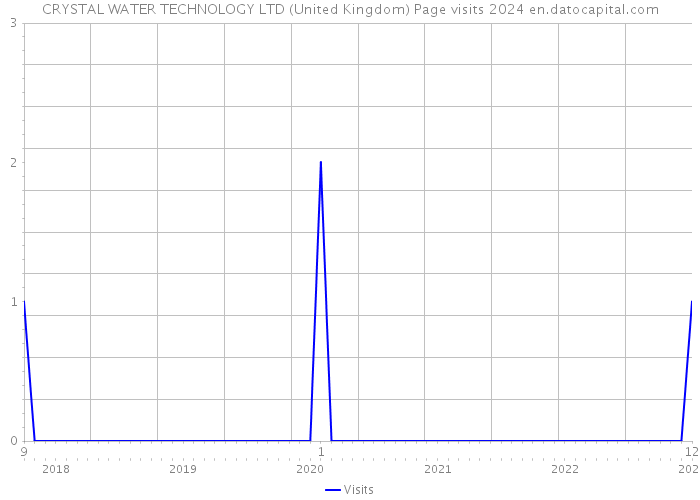 CRYSTAL WATER TECHNOLOGY LTD (United Kingdom) Page visits 2024 