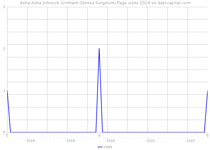 Asha Asha Johnson Grinham (United Kingdom) Page visits 2024 