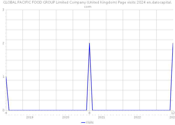 GLOBAL PACIFIC FOOD GROUP Limited Company (United Kingdom) Page visits 2024 