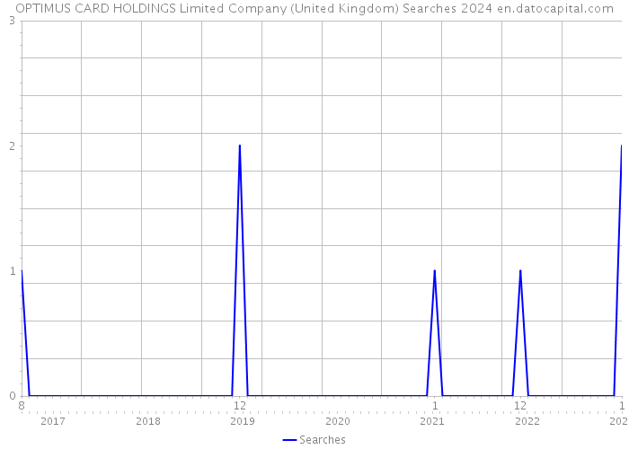 OPTIMUS CARD HOLDINGS Limited Company (United Kingdom) Searches 2024 
