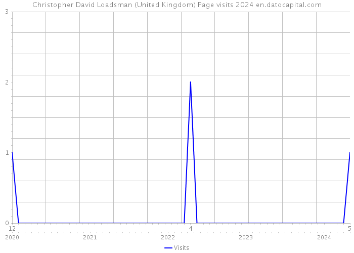 Christopher David Loadsman (United Kingdom) Page visits 2024 