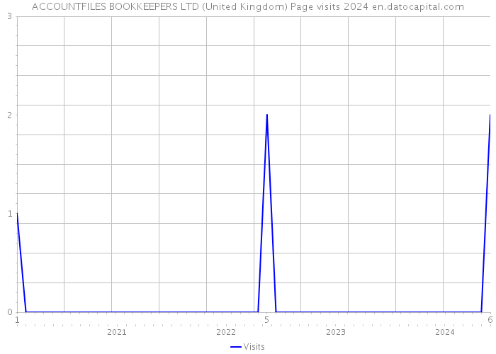 ACCOUNTFILES BOOKKEEPERS LTD (United Kingdom) Page visits 2024 