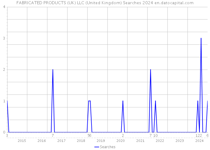 FABRICATED PRODUCTS (UK) LLC (United Kingdom) Searches 2024 