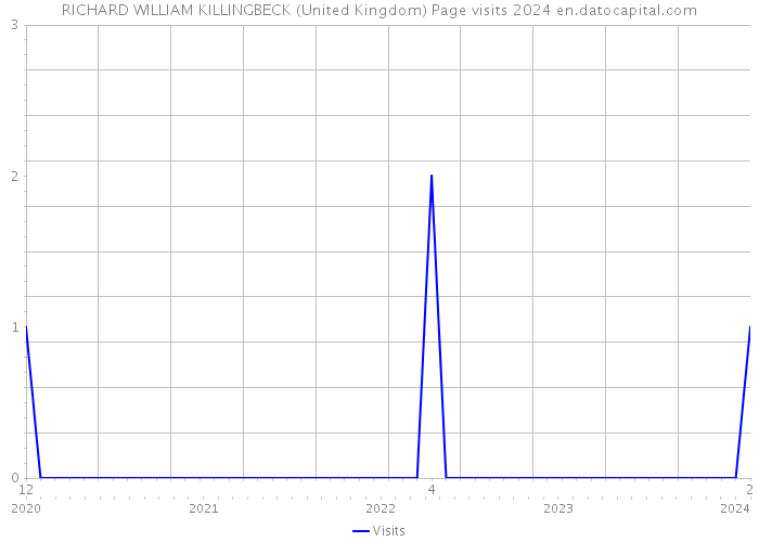 RICHARD WILLIAM KILLINGBECK (United Kingdom) Page visits 2024 