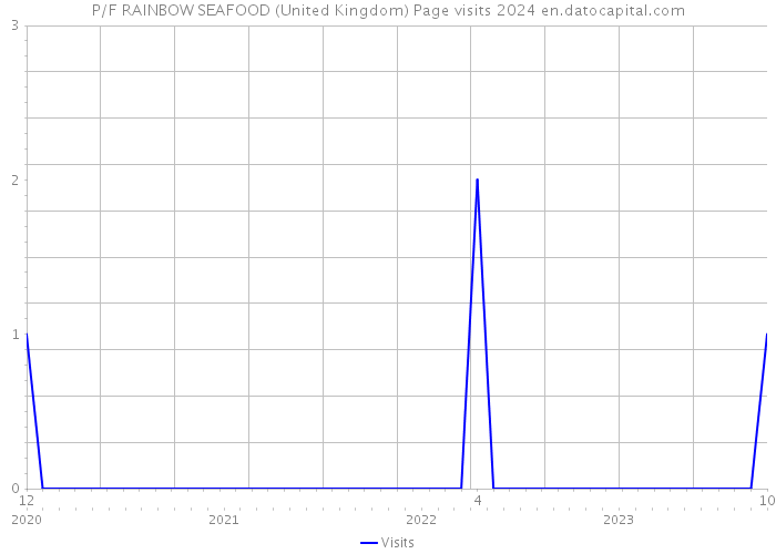 P/F RAINBOW SEAFOOD (United Kingdom) Page visits 2024 