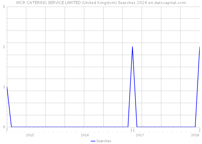 MCR CATERING SERVICE LIMITED (United Kingdom) Searches 2024 