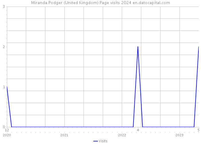 Miranda Podger (United Kingdom) Page visits 2024 