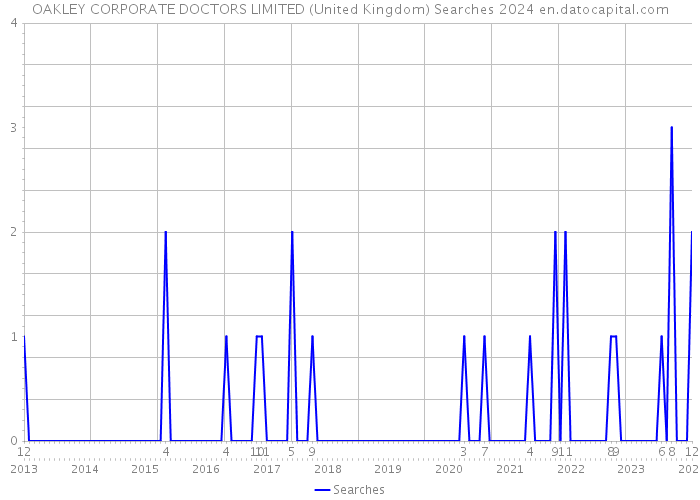 OAKLEY CORPORATE DOCTORS LIMITED (United Kingdom) Searches 2024 