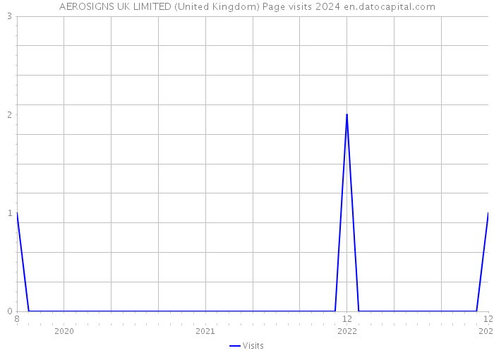 AEROSIGNS UK LIMITED (United Kingdom) Page visits 2024 