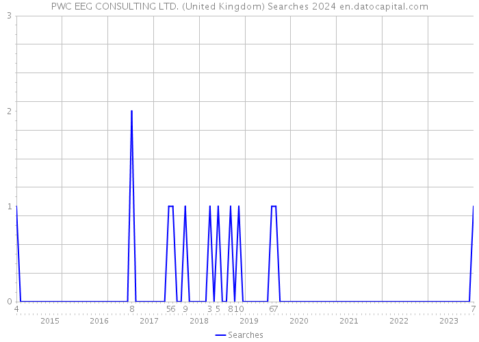 PWC EEG CONSULTING LTD. (United Kingdom) Searches 2024 