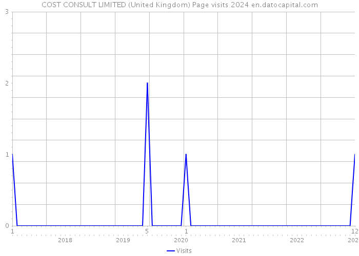 COST CONSULT LIMITED (United Kingdom) Page visits 2024 