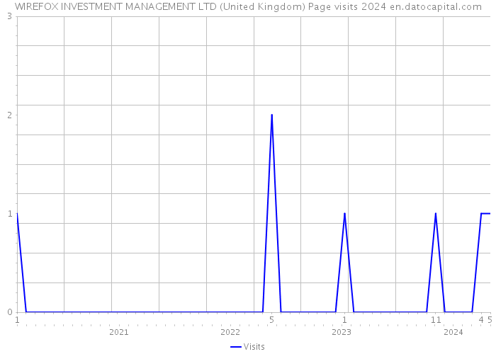 WIREFOX INVESTMENT MANAGEMENT LTD (United Kingdom) Page visits 2024 