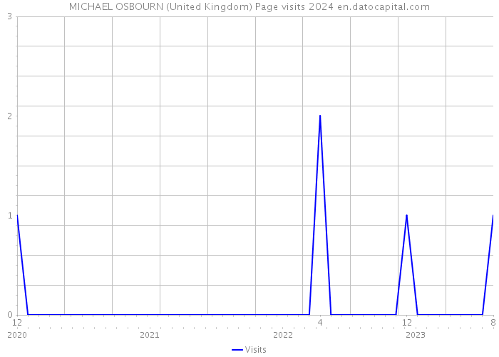MICHAEL OSBOURN (United Kingdom) Page visits 2024 