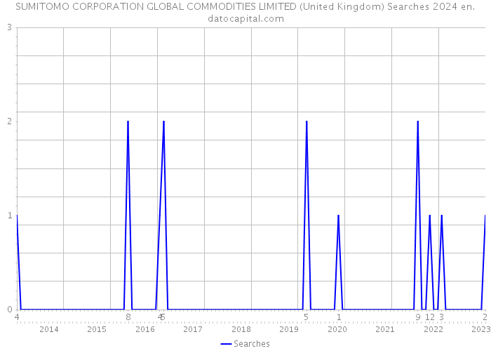 SUMITOMO CORPORATION GLOBAL COMMODITIES LIMITED (United Kingdom) Searches 2024 