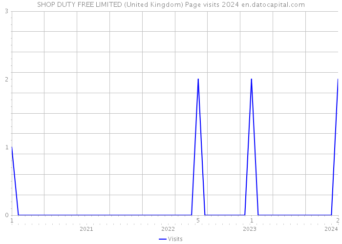 SHOP DUTY FREE LIMITED (United Kingdom) Page visits 2024 