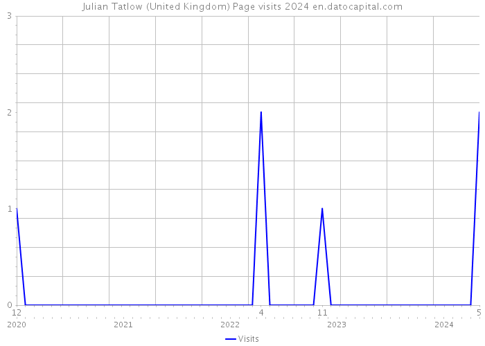 Julian Tatlow (United Kingdom) Page visits 2024 