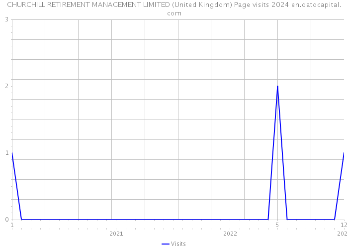 CHURCHILL RETIREMENT MANAGEMENT LIMITED (United Kingdom) Page visits 2024 