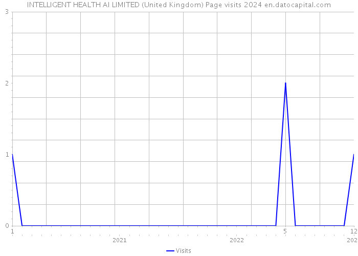 INTELLIGENT HEALTH AI LIMITED (United Kingdom) Page visits 2024 