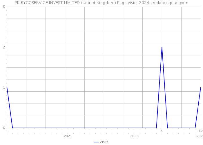 PK BYGGSERVICE INVEST LIMITED (United Kingdom) Page visits 2024 