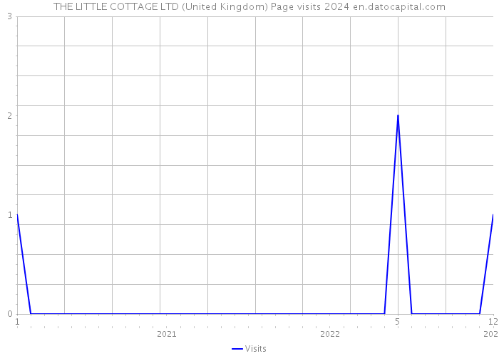 THE LITTLE COTTAGE LTD (United Kingdom) Page visits 2024 