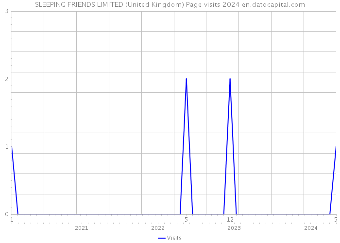 SLEEPING FRIENDS LIMITED (United Kingdom) Page visits 2024 