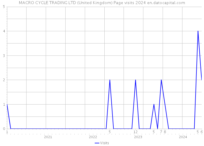 MACRO CYCLE TRADING LTD (United Kingdom) Page visits 2024 