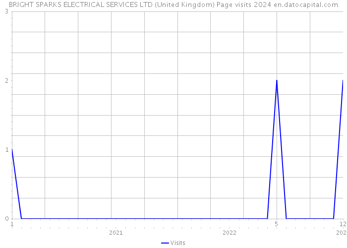 BRIGHT SPARKS ELECTRICAL SERVICES LTD (United Kingdom) Page visits 2024 