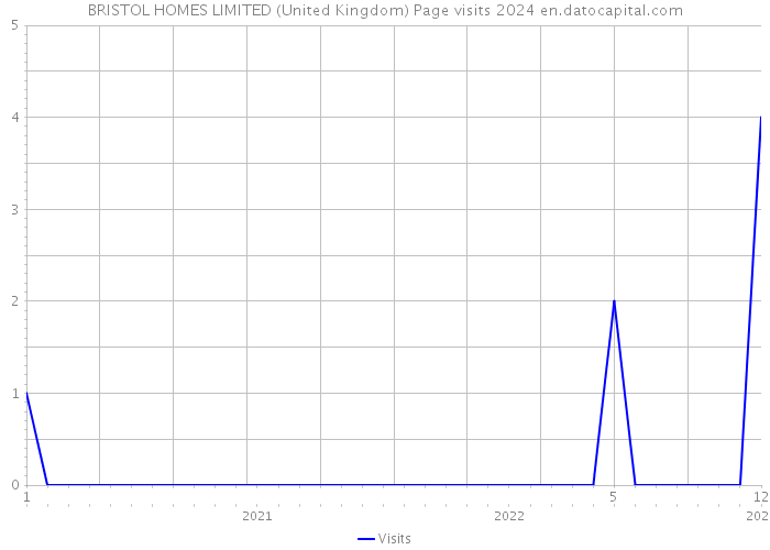 BRISTOL HOMES LIMITED (United Kingdom) Page visits 2024 