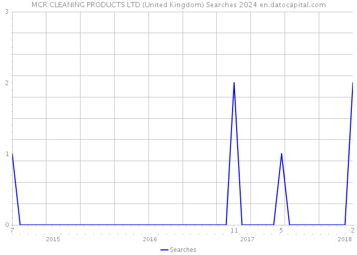 MCR CLEANING PRODUCTS LTD (United Kingdom) Searches 2024 