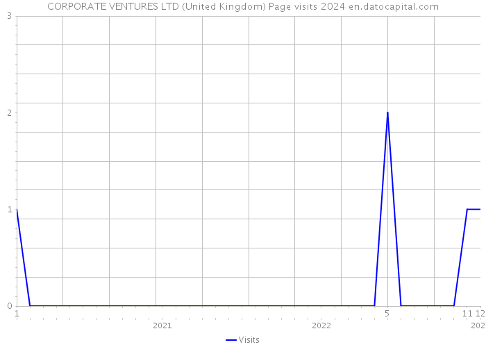 CORPORATE VENTURES LTD (United Kingdom) Page visits 2024 