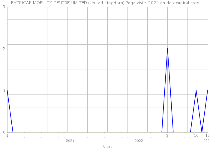 BATRICAR MOBILITY CENTRE LIMITED (United Kingdom) Page visits 2024 