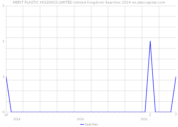 MERIT PLASTIC HOLDINGS LIMITED (United Kingdom) Searches 2024 