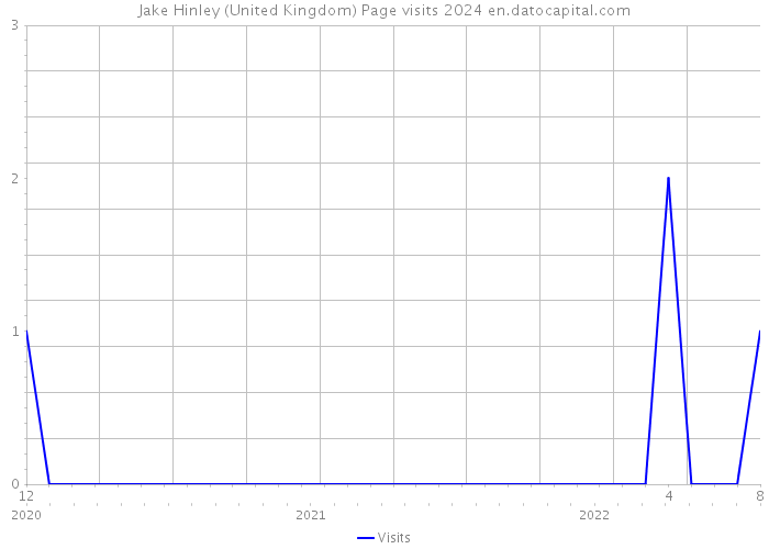 Jake Hinley (United Kingdom) Page visits 2024 