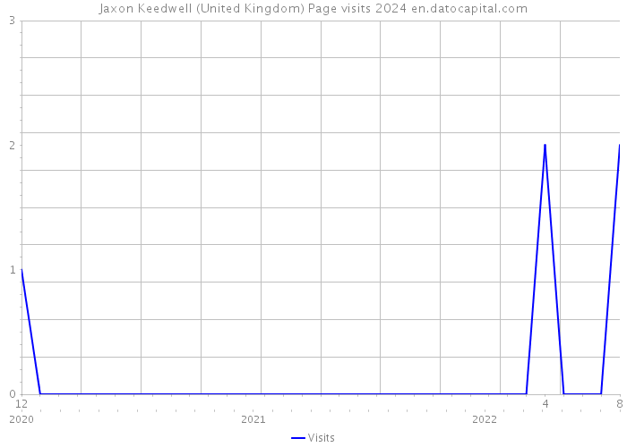 Jaxon Keedwell (United Kingdom) Page visits 2024 