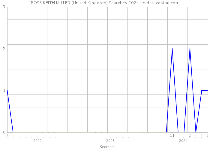 ROSS KEITH MILLER (United Kingdom) Searches 2024 