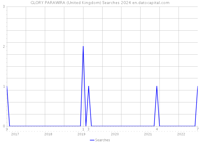 GLORY PARAWIRA (United Kingdom) Searches 2024 