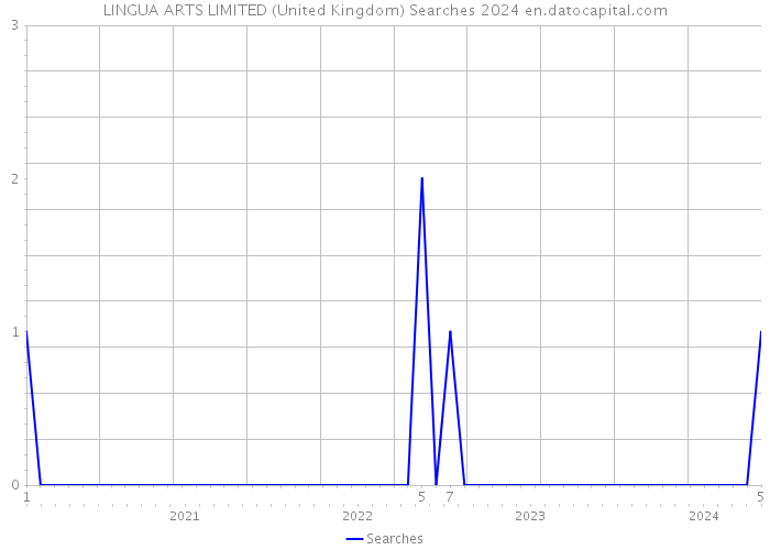 LINGUA ARTS LIMITED (United Kingdom) Searches 2024 