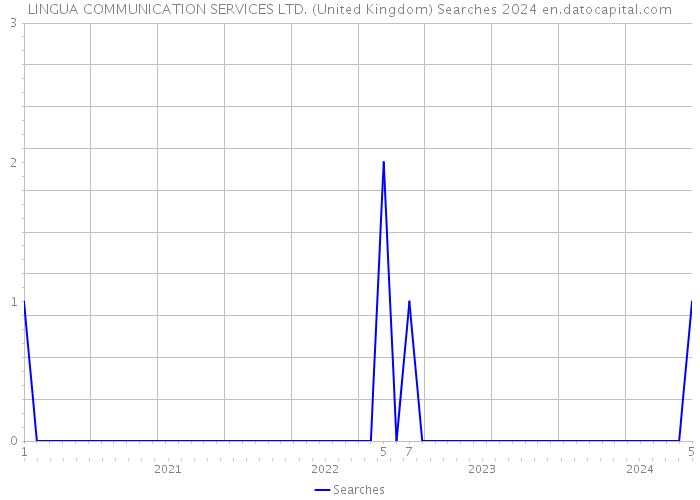 LINGUA COMMUNICATION SERVICES LTD. (United Kingdom) Searches 2024 
