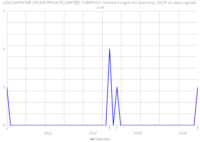 LINGUAPHONE GROUP PRIVATE LIMITED COMPANY (United Kingdom) Searches 2024 