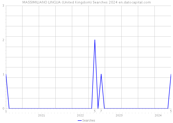 MASSIMILIANO LINGUA (United Kingdom) Searches 2024 